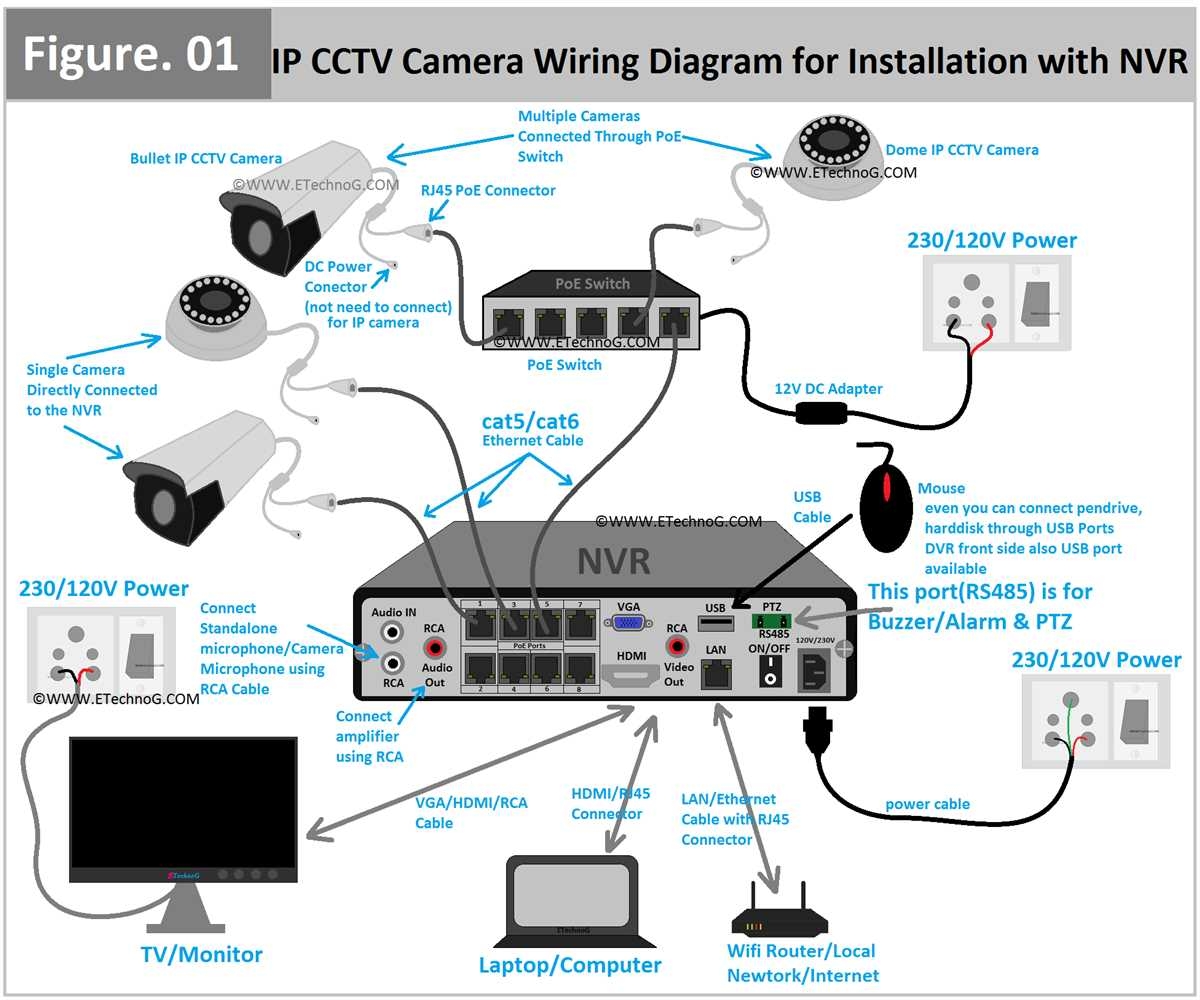 How To Wire An IP Camera Diagram And Installation Guide