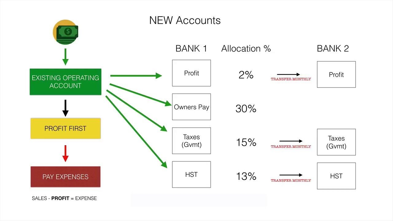 Profit First Worksheet