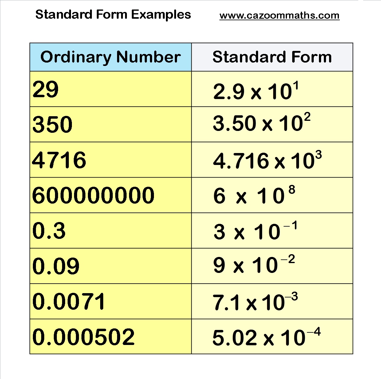 Standard Form Examples Cazoom Maths Worksheets